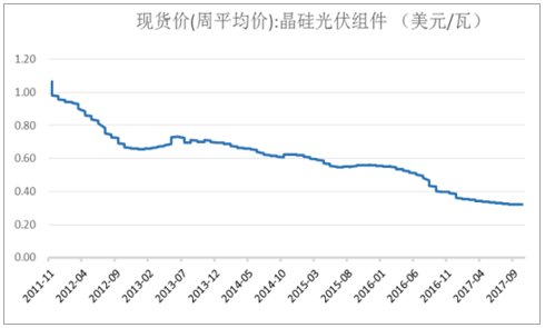 目前,根据晶体结构的不同,晶体硅太阳能电池用硅片分为单晶硅和多晶硅