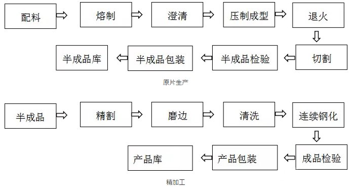 1,压延超白玻璃工艺流程主要包括原片生产和精加工